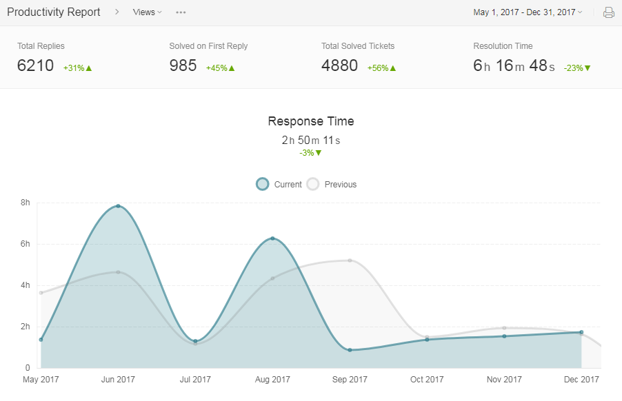 Productivity Reports