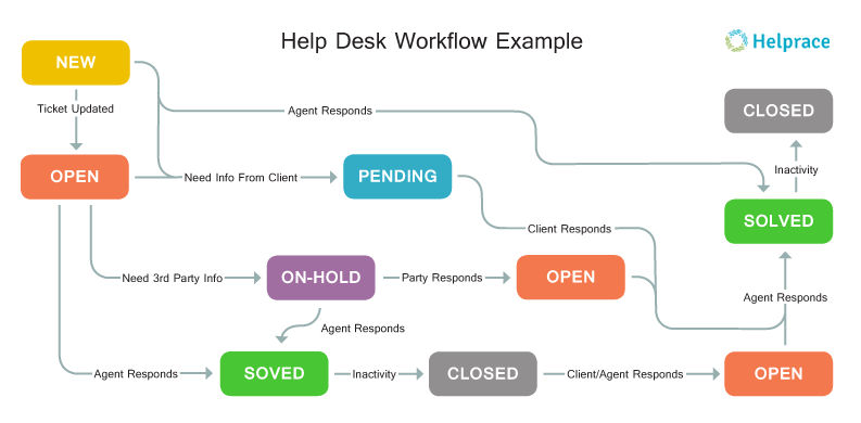 Help Desk Workflow